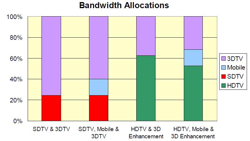 Fig. 1. Bandwidth allocation for terrestrial broadcast with 3DTV services. 2.1. Production The main approaches to creating 3D content include camera capture, computer generated, and conversion from 2D video.