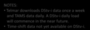 A DStv-i daily load will