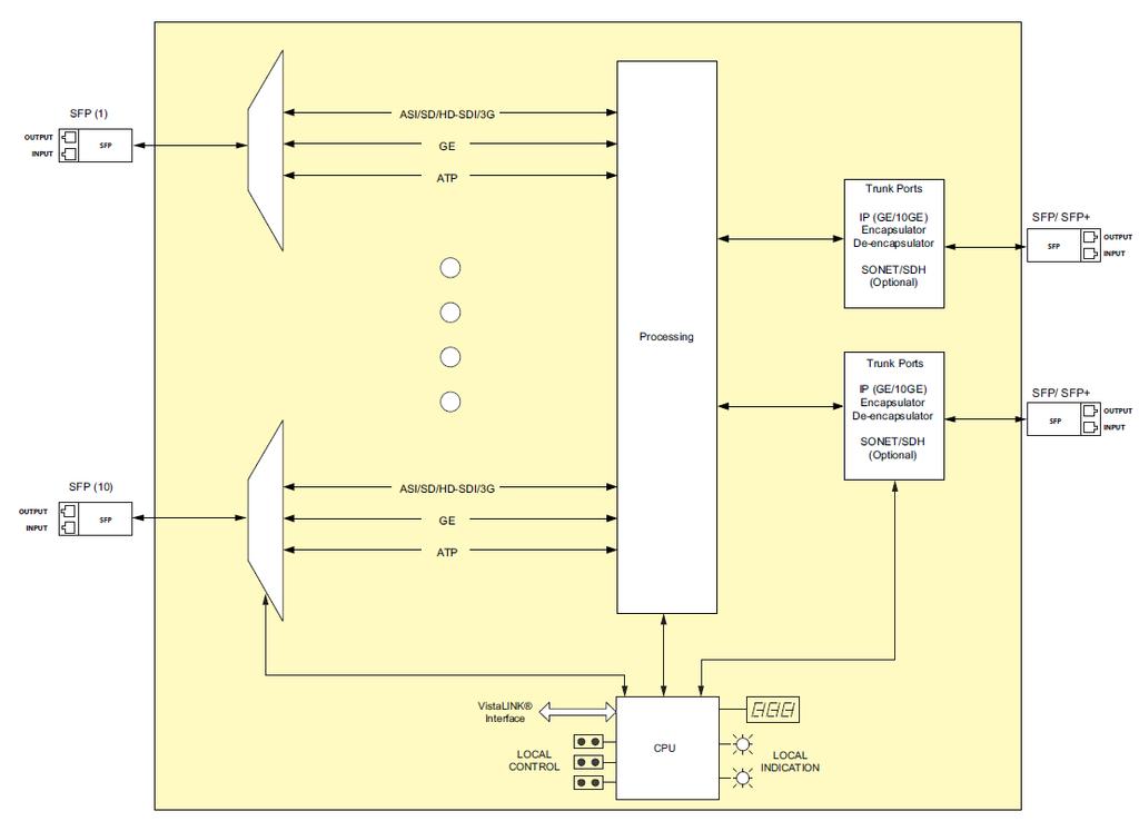 Figure 1-1: 7890MG Block Diagram 1.1. 7890MG-8-10GE2 The 7890MG-8-10GE2 provides up to 8 input and output DIN interfaces, and 2x GE/10GE data ports.