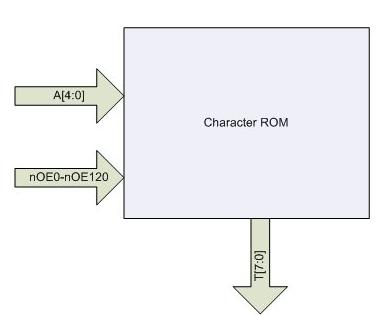 CharROM CharROM CharROM Two Lines of Text hvideo module vvideo module Fit the charrom into a VGA system - hvideo walks along the row - vvideo picks which row to walk along HA[6:3] vcnt[7:4] Character