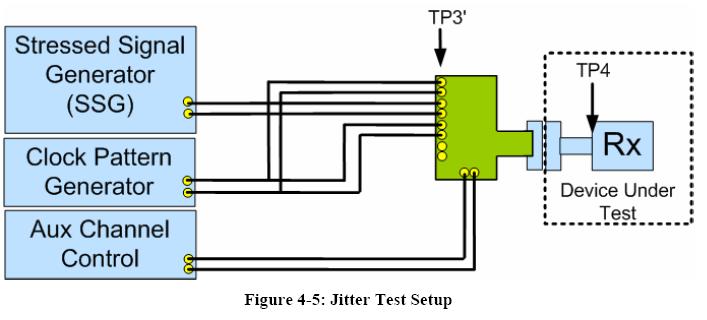 3. After that the actual receiver stress tests are performed and the BER is recorded. The following figure outlines the test setup in principle.