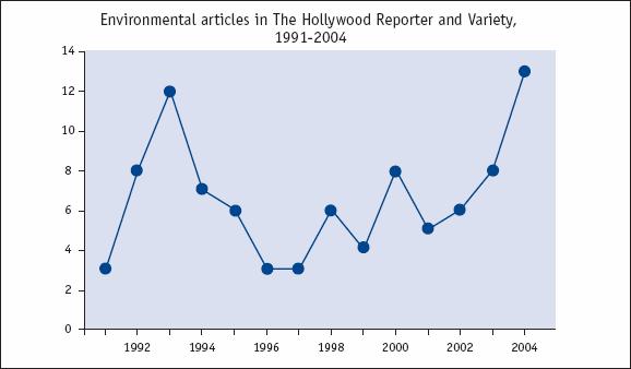 Figure 2. Environmental articles in film trade publications (Gathered by Corbett and Turco, UCLA Institute of the Environment and Sustainability). State Film Incentives There are 39 U.S. states currently with film production incentives.