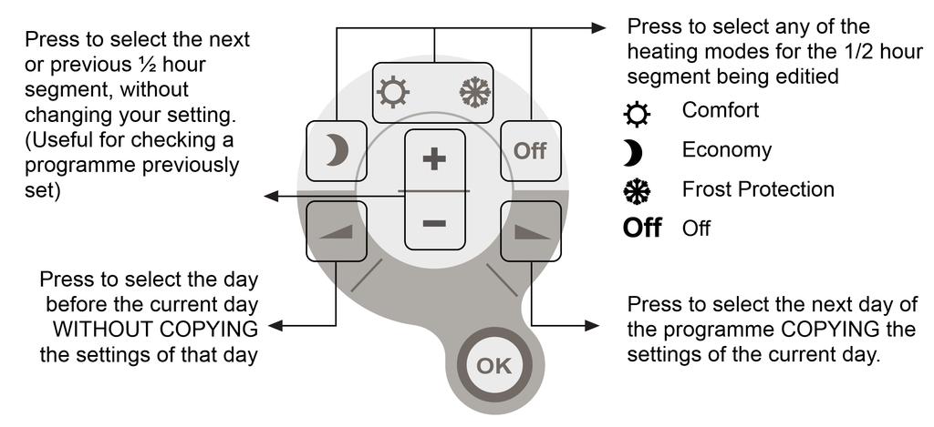 Select the heating mode required for the ½ hour segment being edited by pressing one of the heating mode selectors (see diagram below).