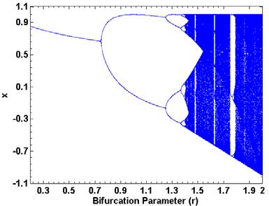 Fig. 3 Bifurcation diagram of the quadratic chaotic map. IV. PROPOSED CLFSR BINARY SOURCE The proposed CLFSR pseudorandom binary source is shown in Fig.4.