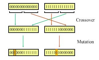 Figure 7 Crossover and Mutation [1] 2.4.2 A Simple Genetic Algorithm[36] I. [Start] Generate a random population of p n-bit chromosomes (candidate solutions to a problem). II.