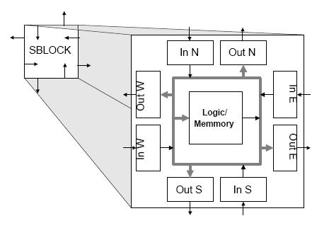 Figure 21 Sblock Routing and Logic/Memory Block [60] The internal routing of each Sblock only allows inputs to be routed to outputs and the interface between Sblocks only allows outputs to be routed