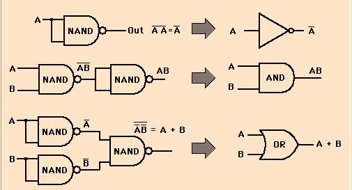 Figure 23 Combinational logic with NAND gate 4.3.2 Multiplexer (MUX) The most basic 2-to-1 multiplexers have 2 data inputs, 1 select input, and 1 output.