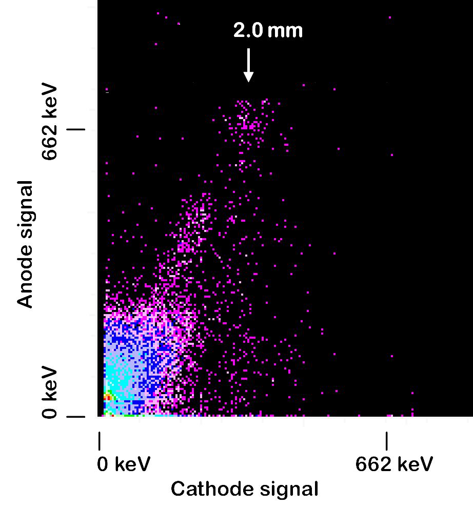This has not yet been studied in detail. Signal sharing occurs because holes Fig. 14. Anode vs cathode scatter plot for 662 kev gamma-rays. Fig. 16.