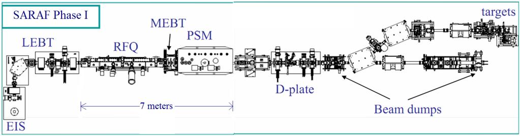 Figure 1. Layout of SARAF phase I showing EIS ion source, LEBT, RFQ, MEBT, PSM, D- plate, and magnetic beam line transporting the beam either to the beam dump or to the experiment station.