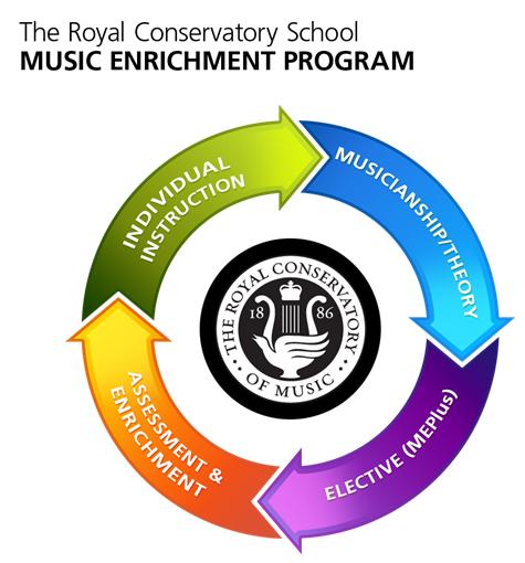 The Royal Conservatory Music Enrichment Program The Royal Conservatory Music Enrichment Program is a unique and innovative music education experience specifically designed to develop superior musical