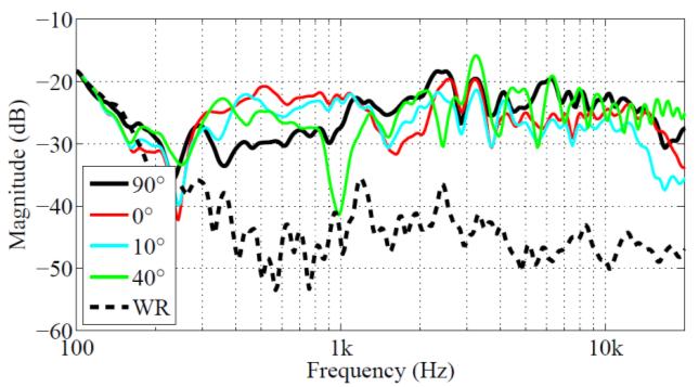Proceedings of the Sound and Music Computing Conference 2013, SMC 2013, Stockholm, Sweden Figure 8. Reflection responses of a lower but longer reflector with equal wings for different incident angles.