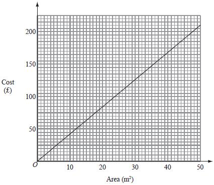 14. John cleans carpets of different areas. He uses this graph to work out the cost of cleaning a carpet. A carpet has an area of 30 m 2. (a) Use the graph to find the cost of cleaning this carpet.