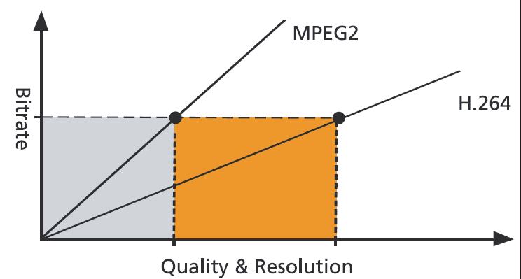 Figure 2.1: H.264 and MPEG-2 Comparison [3] Uncompressed Video - Motion Estimation Transform Quantization Entropy Coding Compressed Video Inverse Transform Inverse Quantization Figure 2.