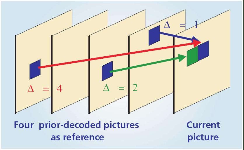 Figure 2.3: Multi-Frame Motion Compensation [11] Transform and Quantization The H.
