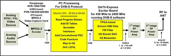 Overview of DATV-Express System Typical System