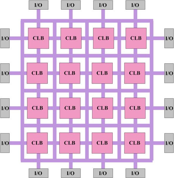 FPGAs Generic Architecture Also include common fixed logic blocks for higher