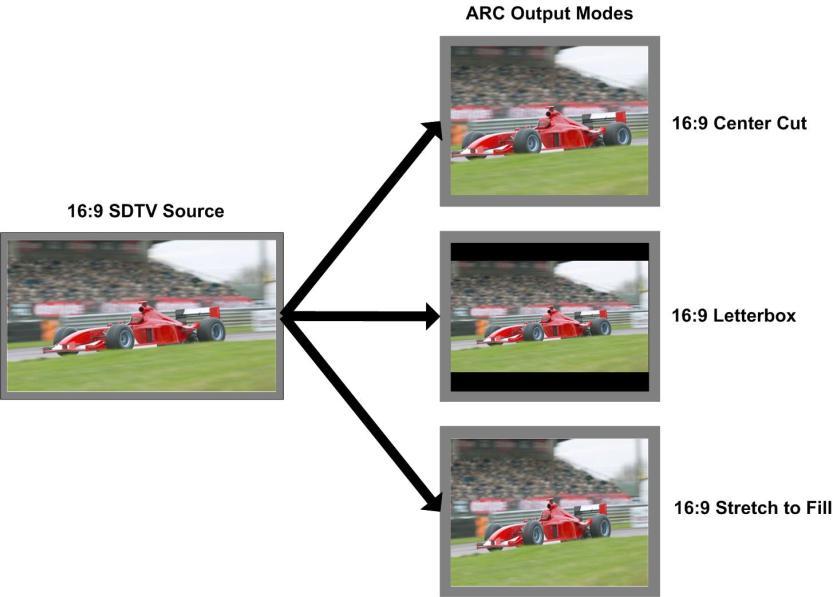 ARC (Aspect Ratio Conversion) The basic module includes three independent ARCs (Aspect Ratio Converters) which can be used to convert SDTV signals between 4:3 or 16:9 aspect ratios.