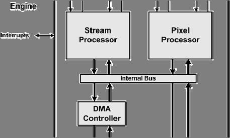 Page 7 Figure 3: Block diagram of the 388VDO Video Engine Because I frames are less compressible than P frames, compressed I frames have more residual data that must be decoded in the bitstream.
