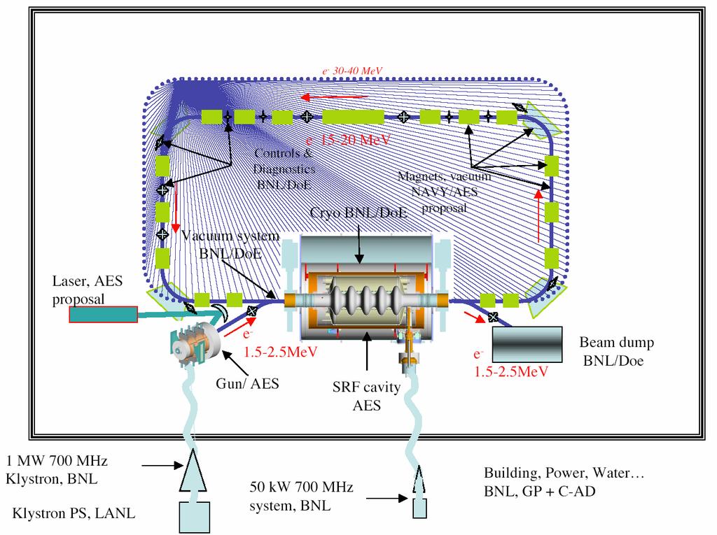 FIGURE 1. A Possible Layout of the Test Facility. ERL-SPECIFIC REQUIREMENTS The ERL imposes diagnostics requirements [3, 4] beyond those normally present in linacs and storage rings.