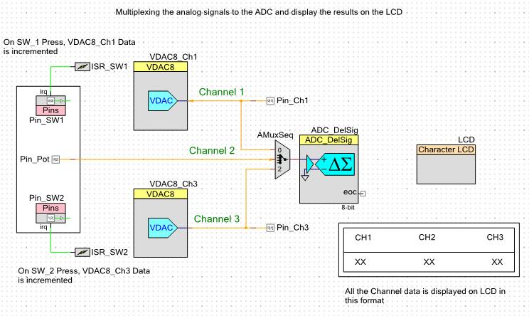 This document illustrates three channels multiplexing. These channels are connected to two voltage digital-to-analog converters (VDAC) and a potentiometer on the Development Kit.