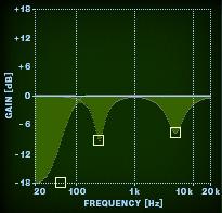 That s in the low mid frequency range, and we turn down the correct low mid frequency control on the channel EQ.