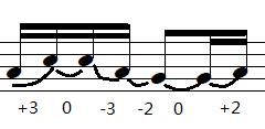 8 Rongfeng Li, Yelei Ding, Wenxin Li and Minghui Bi chromatic scale. For example, the pitch interval direction and position of the section of Tune of Fresh Flowers is illustrated in Figure 7.