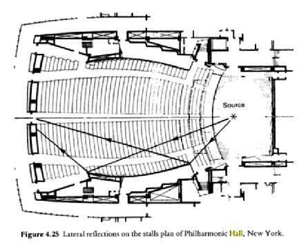 DISCORDANT NOTES Michael Barron. Auditorium Acoustics in Architectural Design. Taylor & Francis, 1993, p. 95.