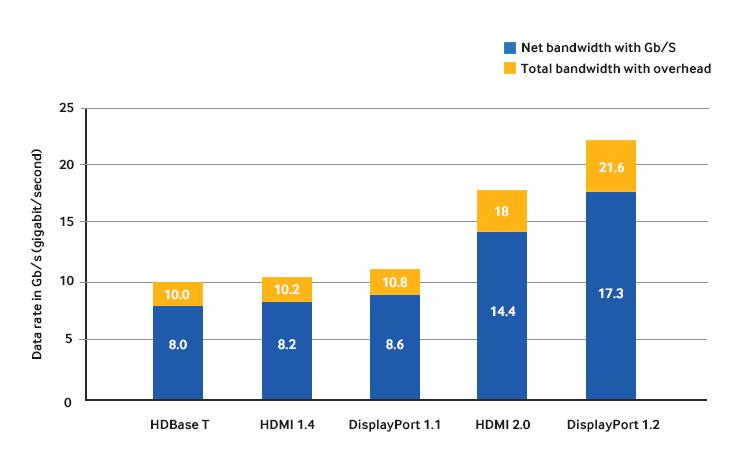 HDMI 1.4 and DisplayPort 1.1 have a limitation of 8 GB/s, so they can carry 4K at 30 