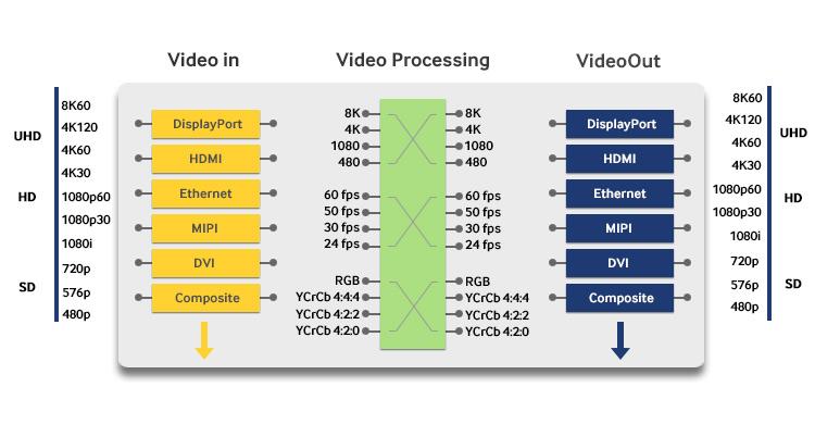 The bandwidth requirements are based on the resolution, frame rate, chroma subsampling, and bit depth.