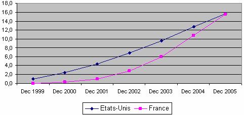 Growth in the Number of Broadband Internet Lines per 100 Inhabitants Excluding Wireless Broadband (Excluding Satellite and Mobile) (United States France) Source ARCEP Broadband Competition from Cable