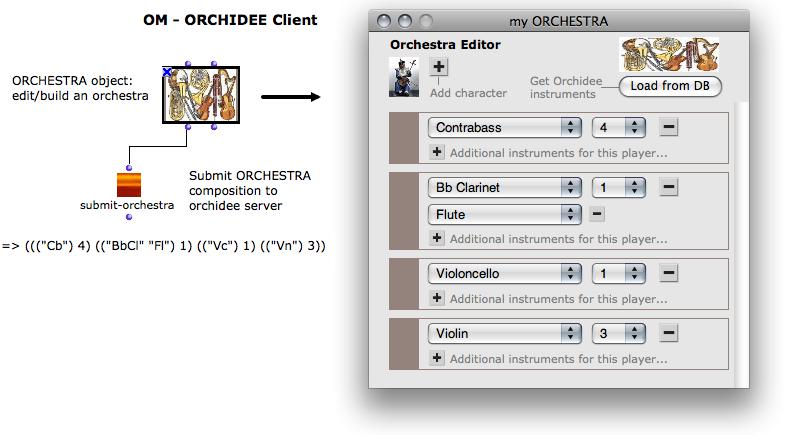 Figure 8: Interface for the specification of an orchestra in OpenMusic. The orchestra object on the left can be edited using the editor visible on the right of the figure.