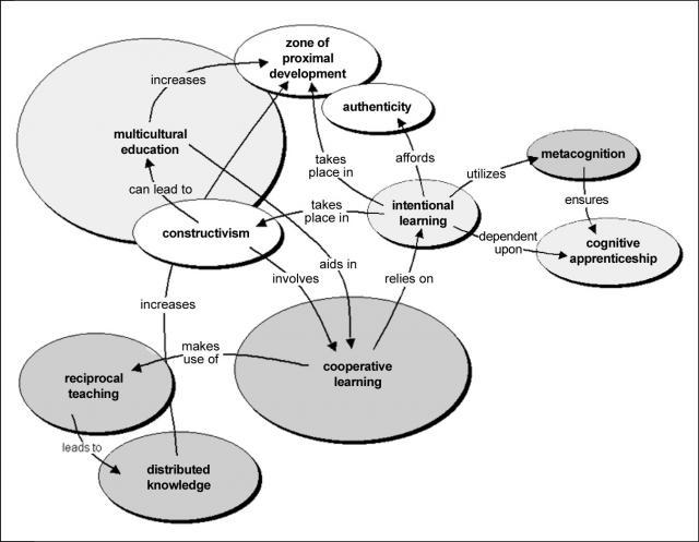 Concept Map Kealy, William A.: Benefits of Integrating Technology into the Classroom.