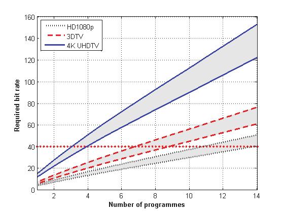 It is obvious that the effect of statistical multiplexing is relatively small since the number of programmes per multiplex does not exceed 7 even in the least demanding HD720p format.