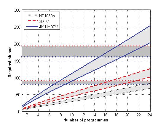 Milivojević et al.: DVB-T2: An Outline of HDTV and UHDTV Programmes Broadcasting 89 from 50% (k=0.5) to 40% (k=0.4) of the H.264/AVC rate assumed in this paper.