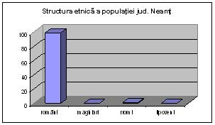 Dacă analizăm distribuţia pe categorii de vârstă a populaţiei judeţului Neamţ se pot constata următoarele : - se constată o scădere a numărului de persoane corespunzătoare grupelor de vârstă şcolară