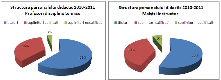 Se mai poate observa că în anul şcolar 2010-2011, 61,43% dintre profesorii care predau discipline tehnice şi 56