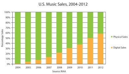 In fact, physical sales of music are decreasing