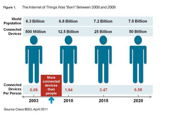 Internet of Things (IoT) Market Metrics Widely considered the next step in the evolutionary process of the internet Cisco Forecasts M&A activity in the space estimated to be worth $14 billion in 2014
