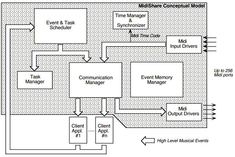 24 Automatic execution of expressive music performance Figura 4.1: Conceptual model of MidiShare(MIDI) 4.