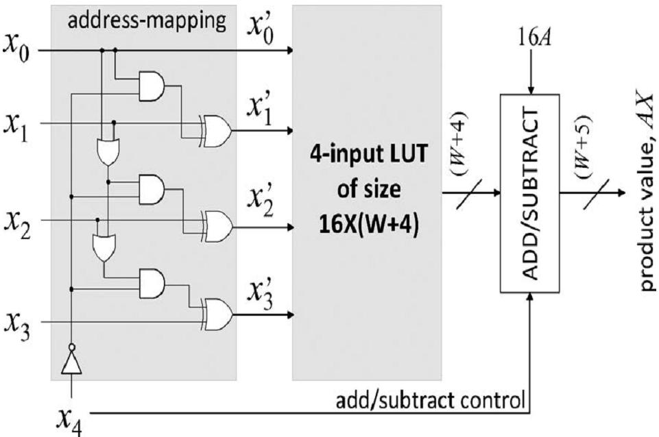 Fig. 2. LUT-based multiplier for L = 5 using the APC technique B.