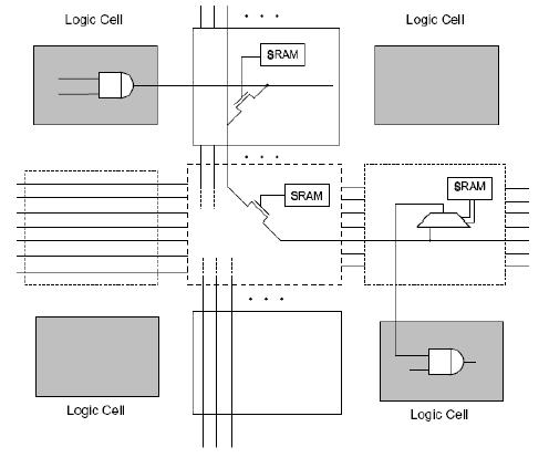 Diamond switch FF Example: SRAM-type FPGA