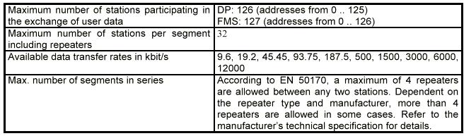 5.3 Network characteristics Usually, an A type cable is adopted to make a DP/FMS network. This cable has specifications as follows: This cable allows an optimization of network utilization.