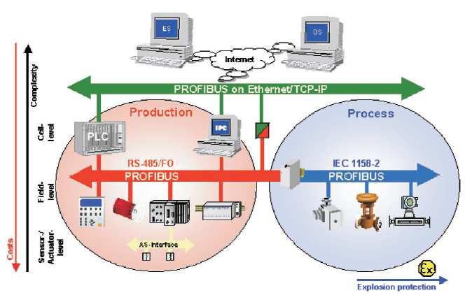 1. INTRODUCTION TO PROFIBUS STANDARD Figure 1 Industrial Profibus Network 1.