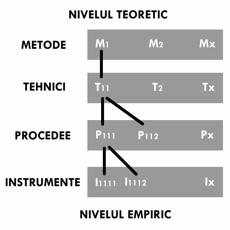 Conceptul de metodologie Metodologie (gr. Methodos + Logos) înseamnă - din punct de vedere etimologic - ştiinńa metodelor. R.