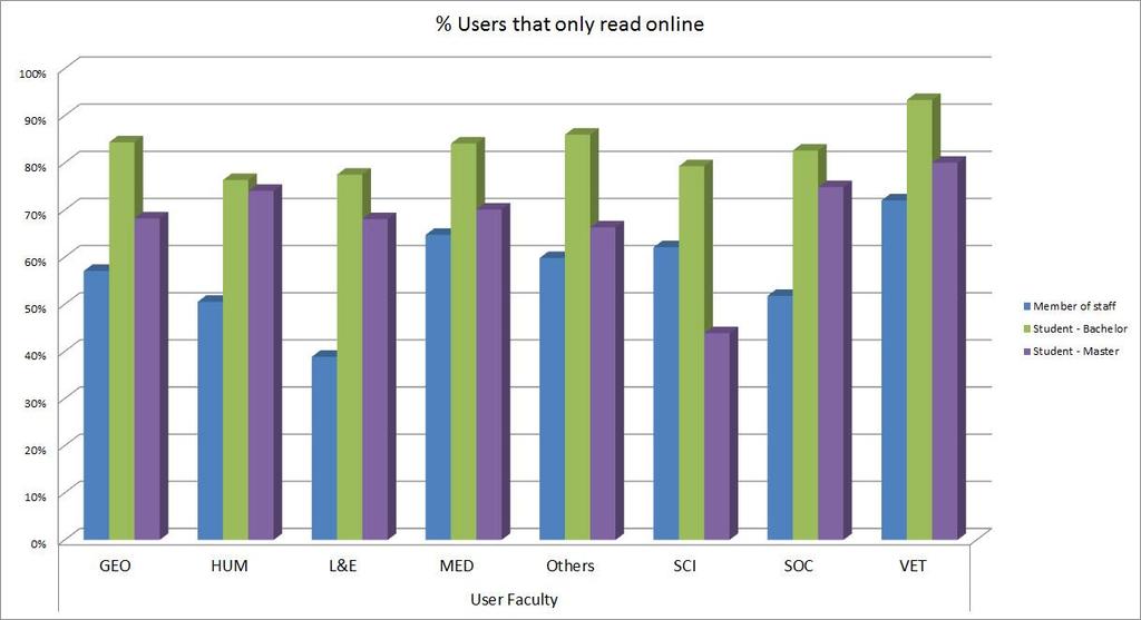 Figure 11. Percentage of users that only read online. Figure 12. Percentage of users with downloads.