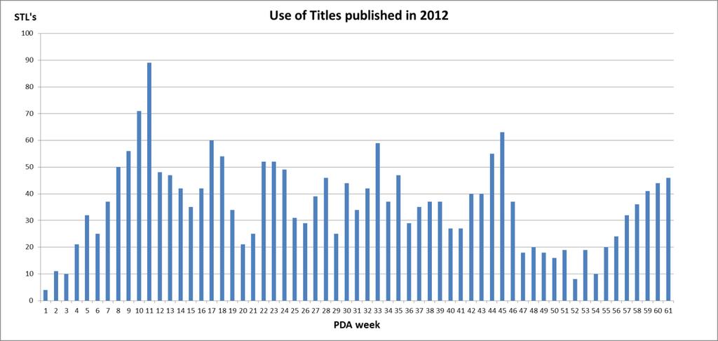 Figure 13. Use of titles published in 2012 per week. Conclusions The titles in our PDA model, based on a number of publishers, and available in the catalog, are heavily used by our users.