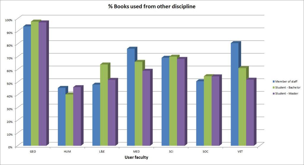 bachelor students would use more books from other faculties while master students and staff would be more focused on their own