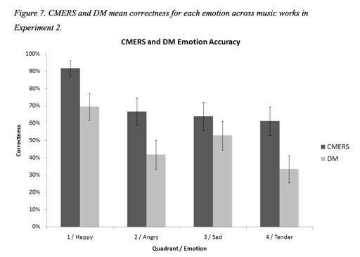 Figure 10: Comparison between the results for the Director Musices and CMERs These results clearly show that by manipulating elements of the score level, the clarity of the emotional output is