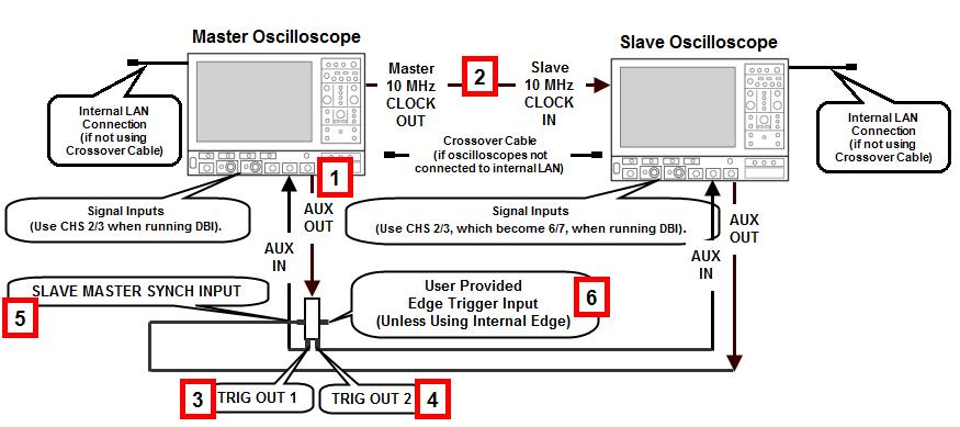Zi Oscilloscope Synchronization Module Signal Connections With the aforementioned prerequisite configurations made, set your system up using the following steps: Numbered labels correspond with the