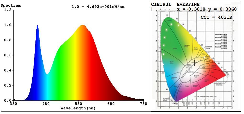 Spectral Power Distribution AND Chromaticity
